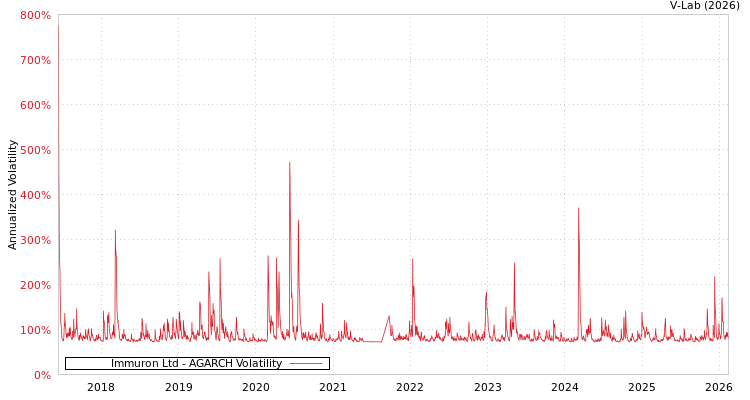 graph of Immuron Ltd AGARCH
