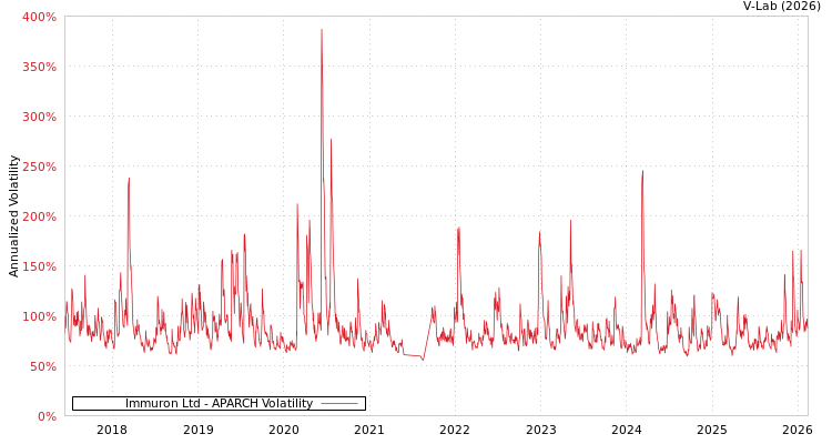 graph of Immuron Ltd APARCH