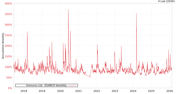 graph of Immuron Ltd EGARCH