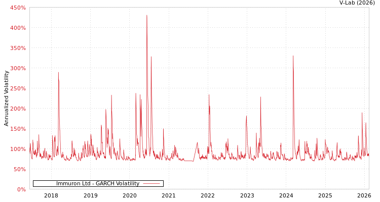 graph of Immuron Ltd GARCH