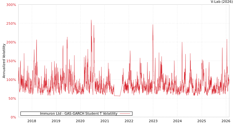 graph of Immuron Ltd GAS-GARCH-T