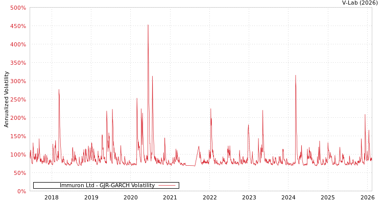 graph of Immuron Ltd GJR-GARCH