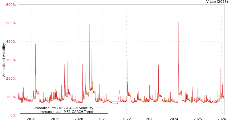 graph of Immuron Ltd MF2-GARCH