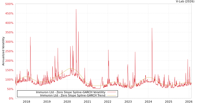 graph of Immuron Ltd S0GARCH