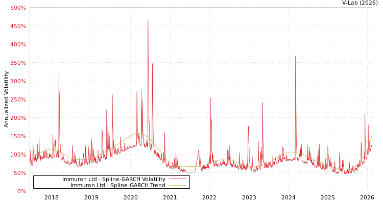 graph of Immuron Ltd SGARCH