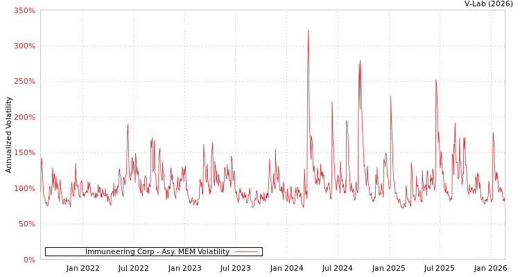graph of Immuneering Corp AMEM