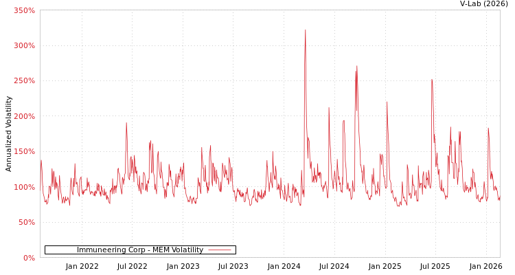 graph of Immuneering Corp MEM