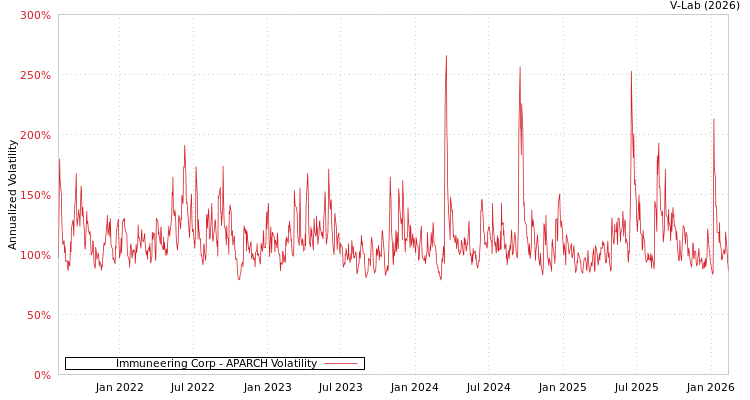 graph of Immuneering Corp APARCH