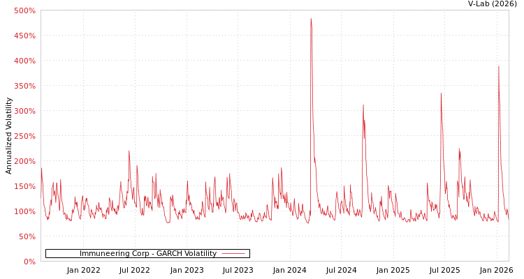 graph of Immuneering Corp GARCH