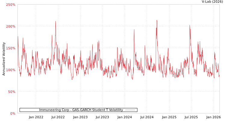 graph of Immuneering Corp GAS-GARCH-T