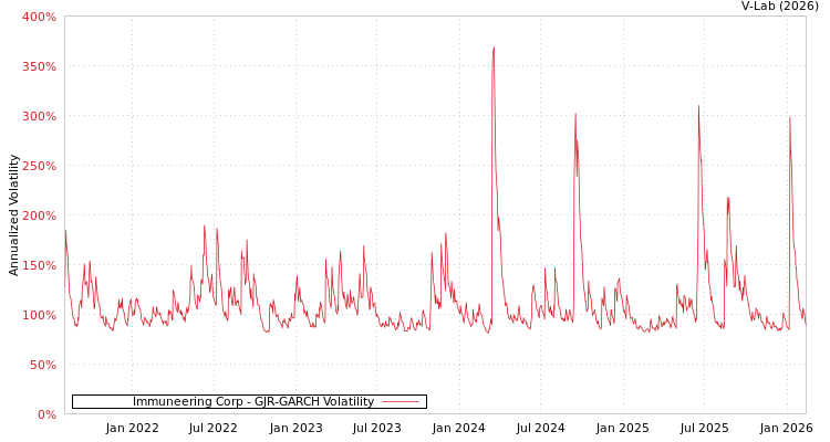 graph of Immuneering Corp GJR-GARCH