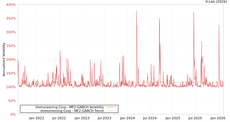 graph of Immuneering Corp MF2-GARCH