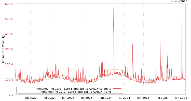 graph of Immuneering Corp S0GARCH