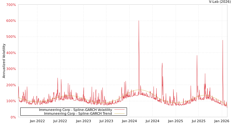 graph of Immuneering Corp SGARCH