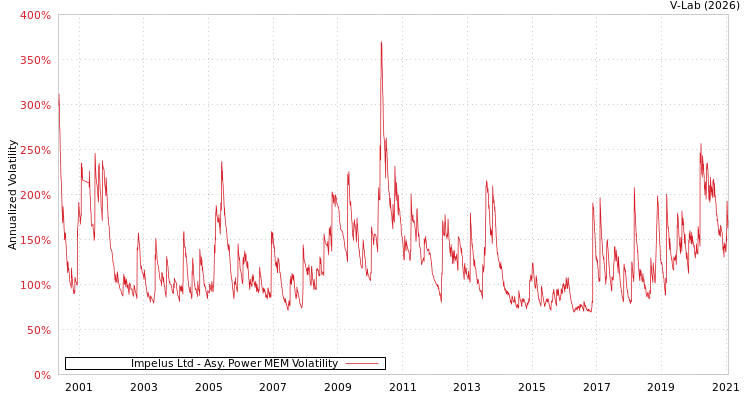 graph of Impelus Ltd APMEM