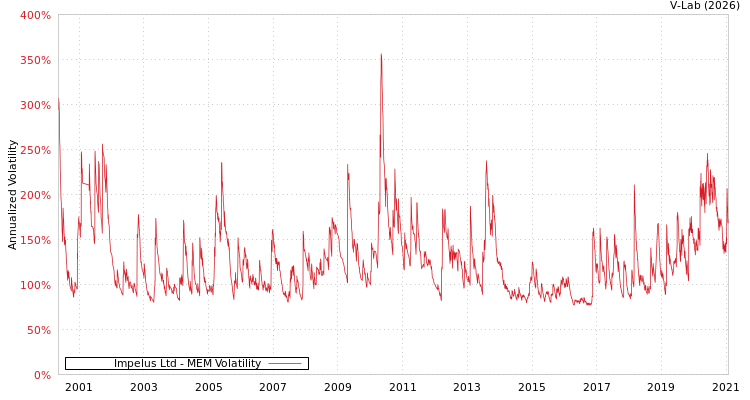 graph of Impelus Ltd MEM
