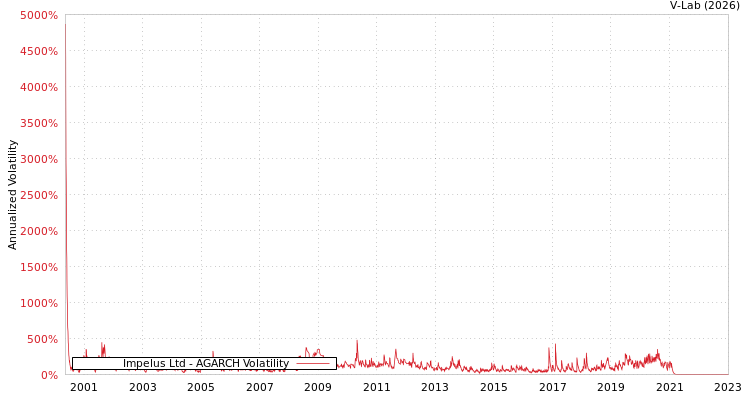 graph of Impelus Ltd AGARCH