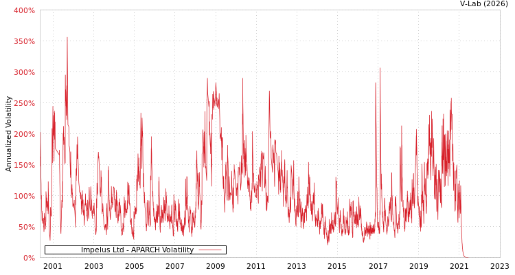 graph of Impelus Ltd APARCH
