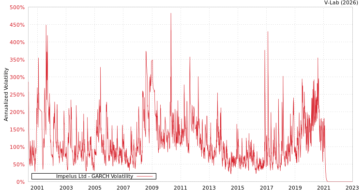 graph of Impelus Ltd GARCH