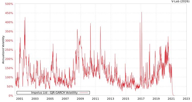 graph of Impelus Ltd GJR-GARCH
