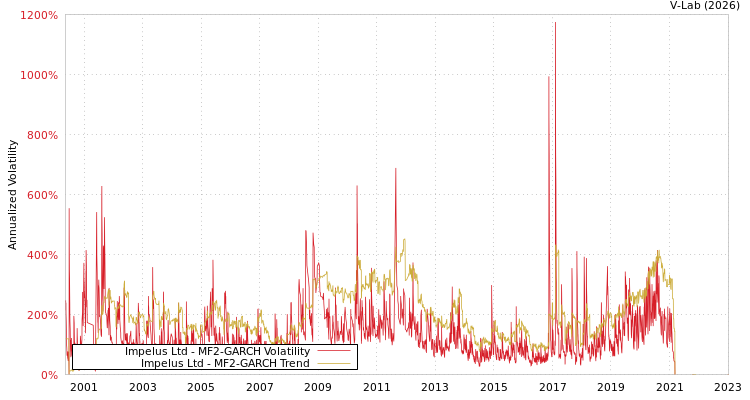 graph of Impelus Ltd MF2-GARCH