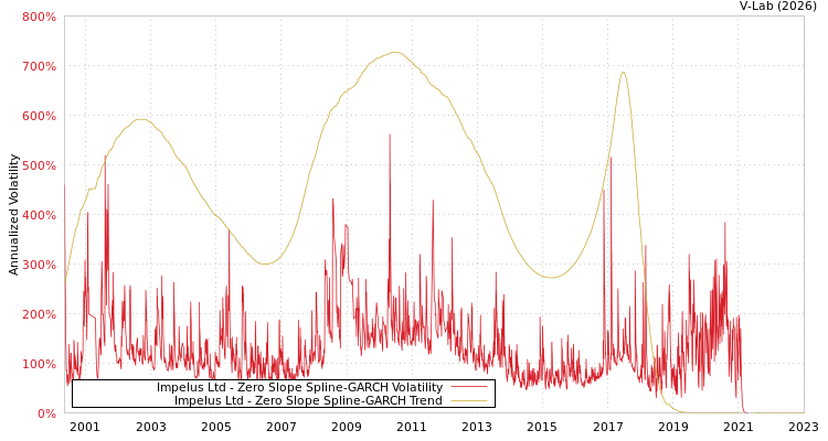 graph of Impelus Ltd S0GARCH