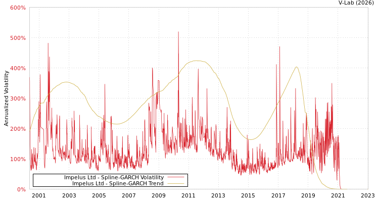 graph of Impelus Ltd SGARCH