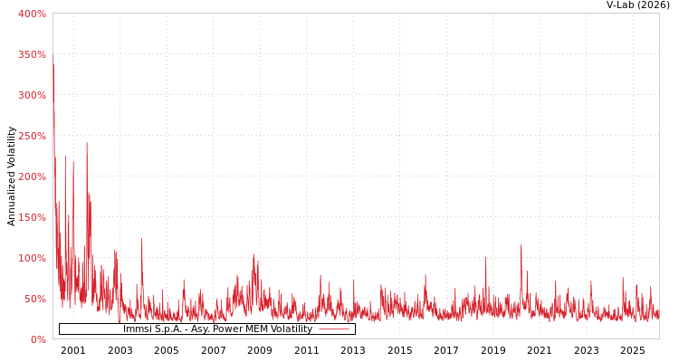 graph of Immsi S.p.A. APMEM
