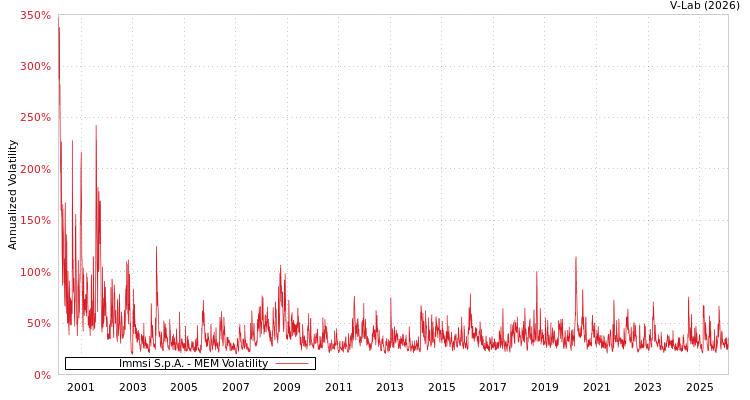 graph of Immsi S.p.A. MEM