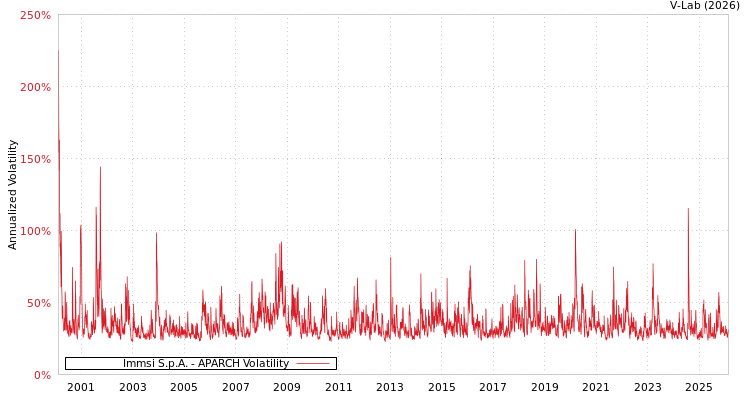 graph of Immsi S.p.A. APARCH