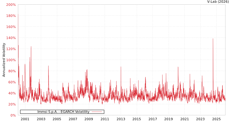 graph of Immsi S.p.A. EGARCH