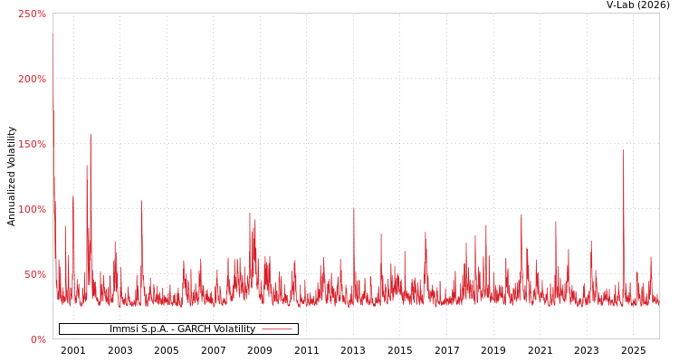 graph of Immsi S.p.A. GARCH