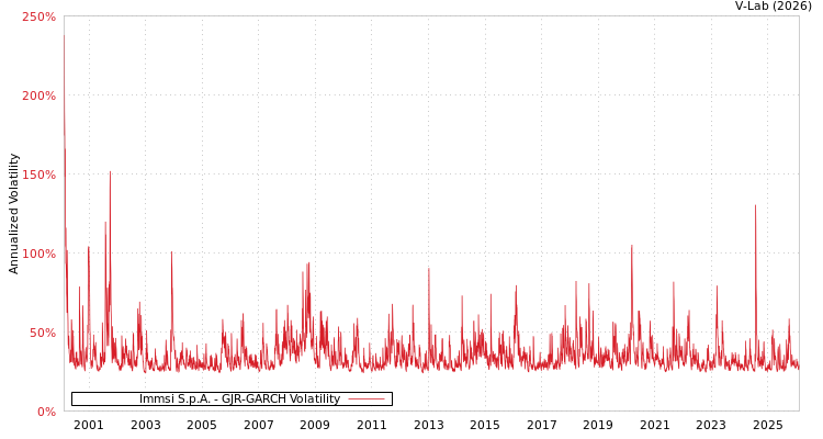 graph of Immsi S.p.A. GJR-GARCH