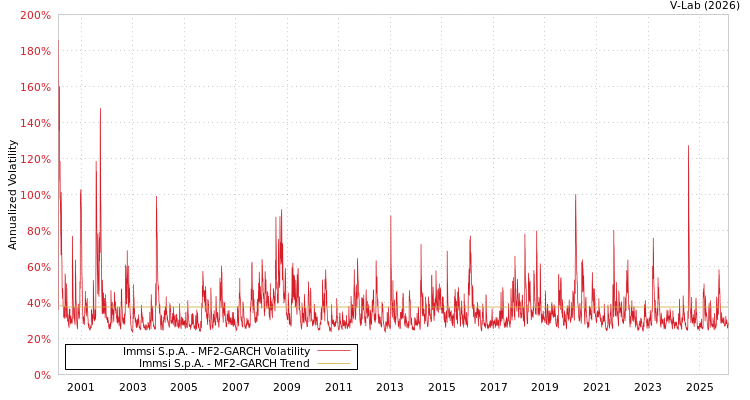 graph of Immsi S.p.A. MF2-GARCH