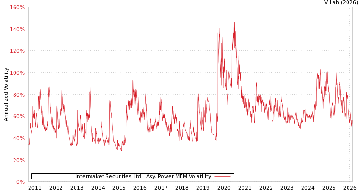 graph of Intermaket Securities Ltd APMEM
