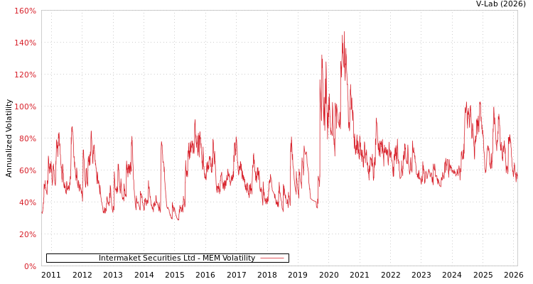 graph of Intermaket Securities Ltd MEM
