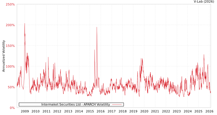 graph of Intermaket Securities Ltd APARCH