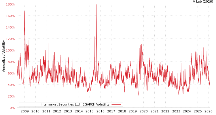 graph of Intermaket Securities Ltd EGARCH