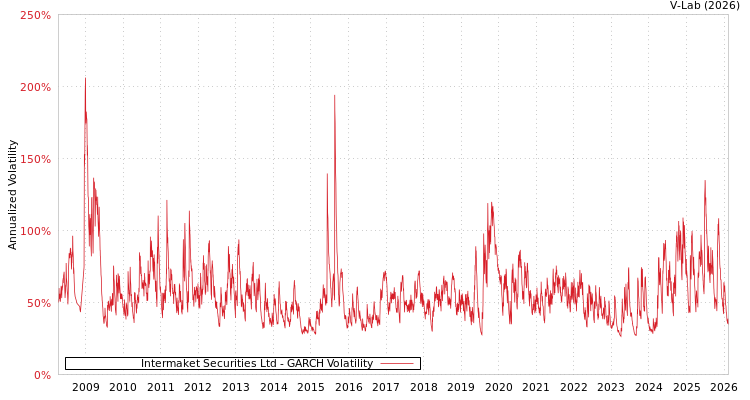 graph of Intermaket Securities Ltd GARCH