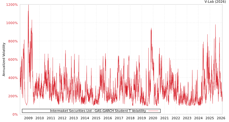 graph of Intermaket Securities Ltd GAS-GARCH-T