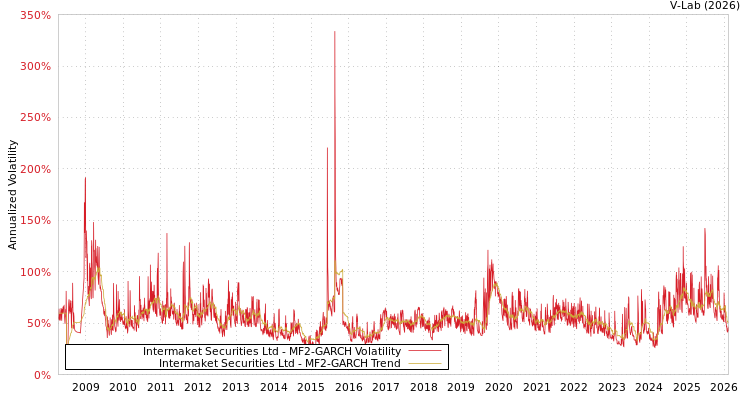 graph of Intermaket Securities Ltd MF2-GARCH