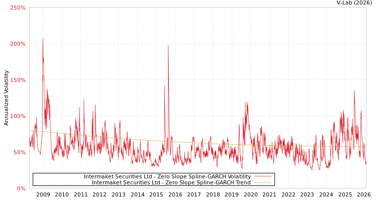 graph of Intermaket Securities Ltd S0GARCH