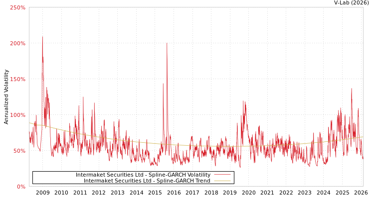 graph of Intermaket Securities Ltd SGARCH