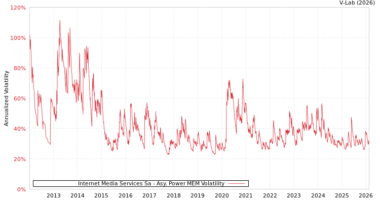 graph of Internet Media Services Sa APMEM