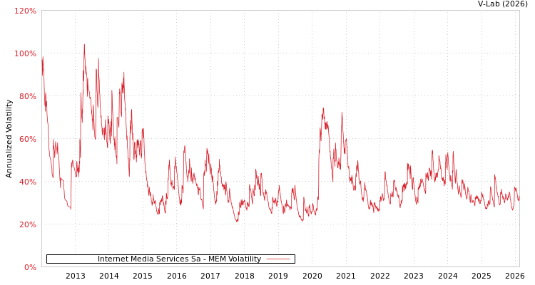graph of Internet Media Services Sa MEM