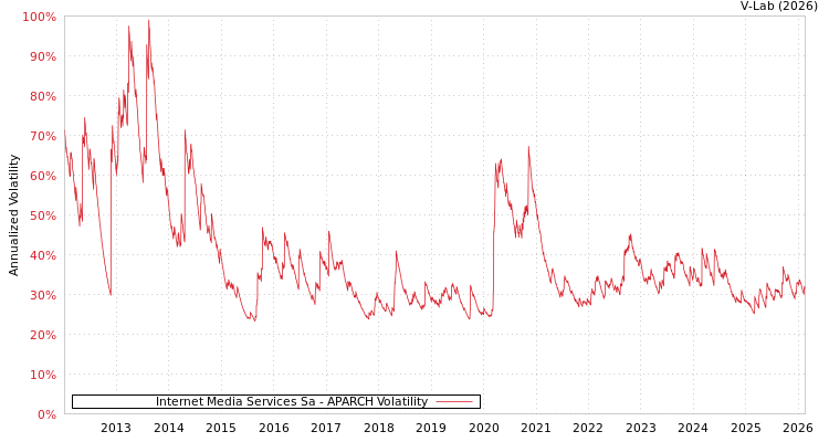 graph of Internet Media Services Sa APARCH