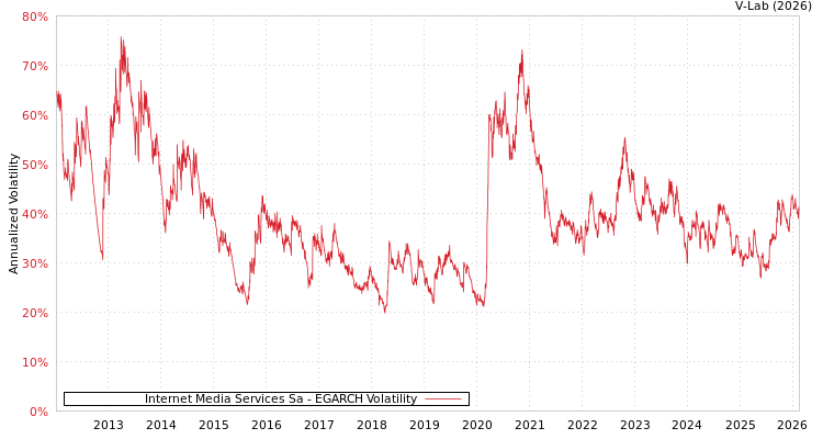 graph of Internet Media Services Sa EGARCH
