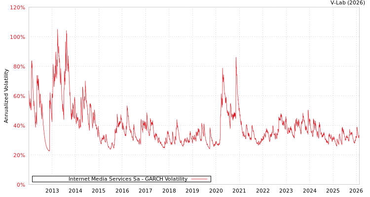graph of Internet Media Services Sa GARCH