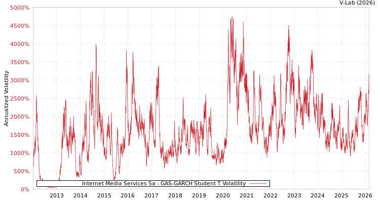graph of Internet Media Services Sa GAS-GARCH-T