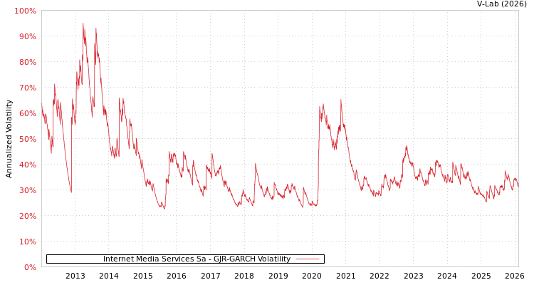 graph of Internet Media Services Sa GJR-GARCH